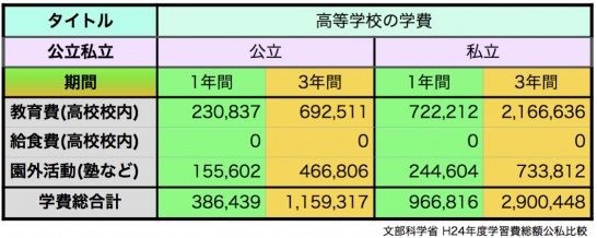 高校学費表
