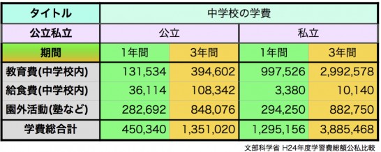 中学校学費表
