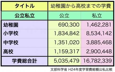 高校までの全学費