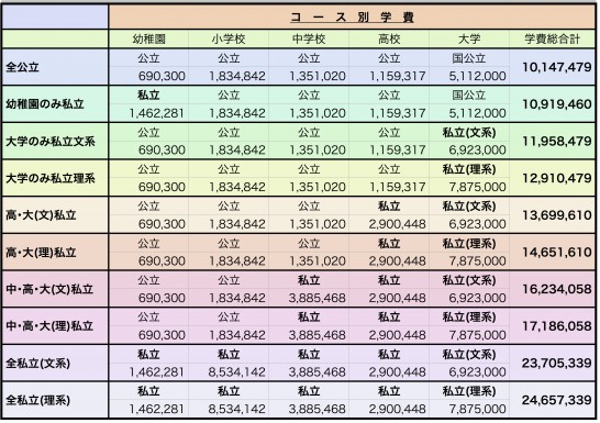 コース別学費
