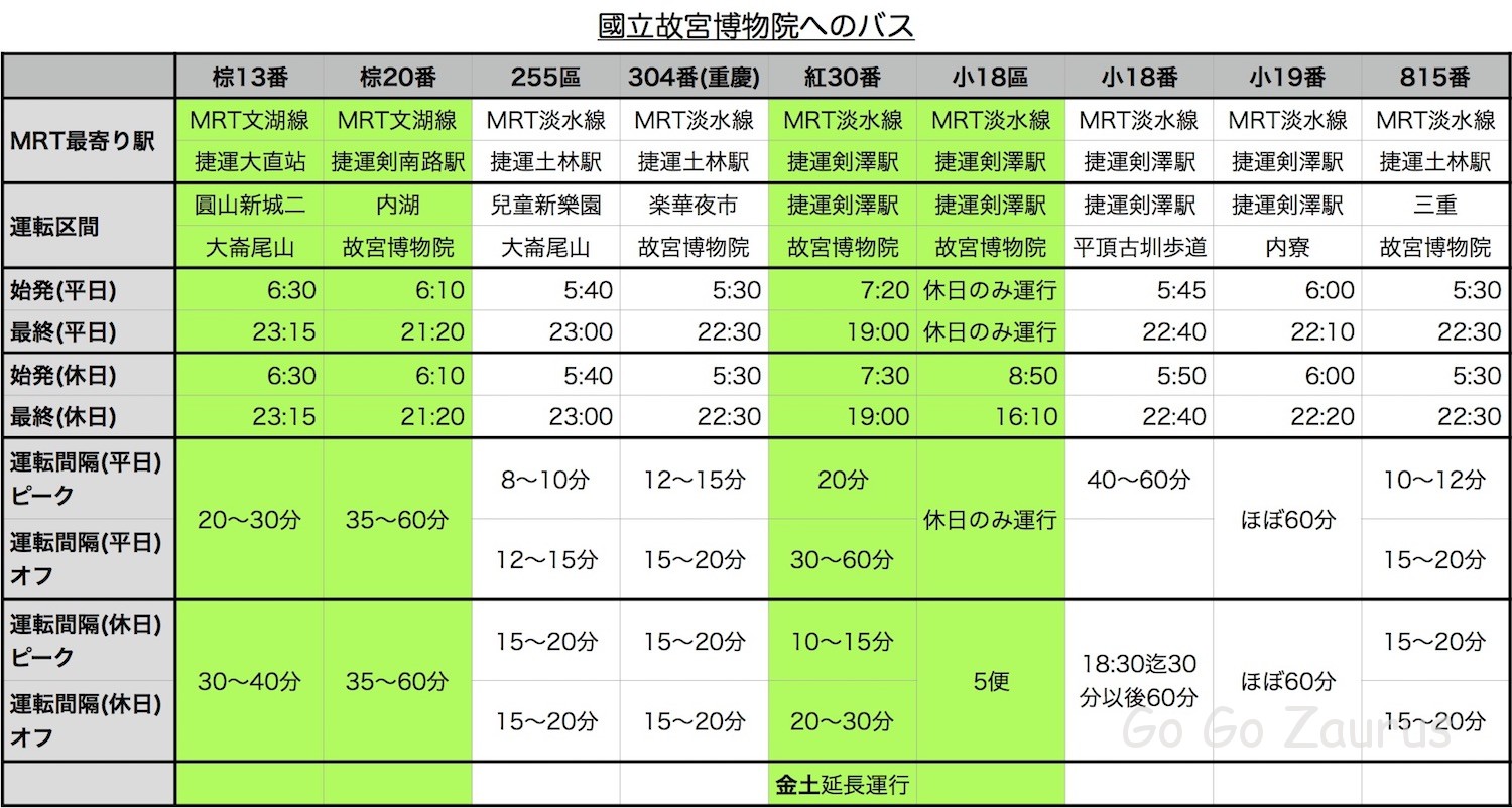 國立故宮博物院へのバス