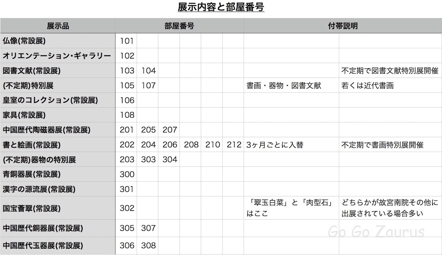 故宮博物院展示内容と部屋番号