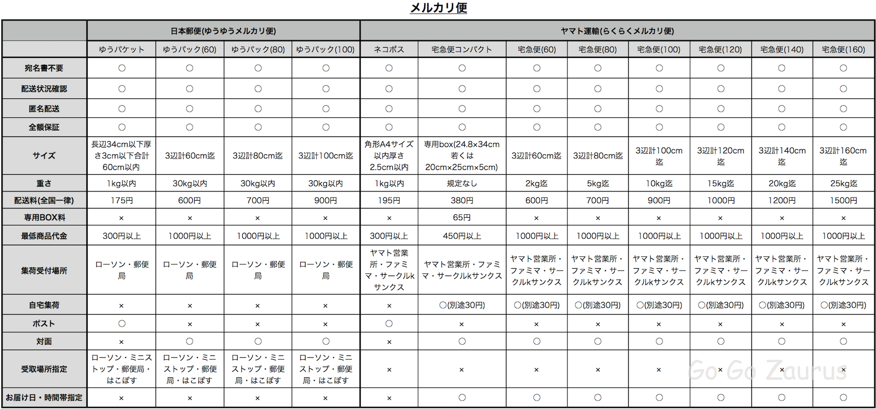 メルカリ便一覧表