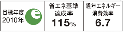 省エネ